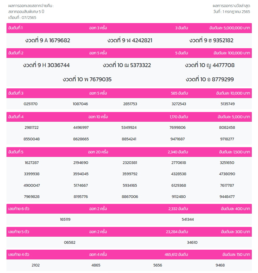 ผลสลากออมสิน5 ปี งวด 1 ก.ค.2565