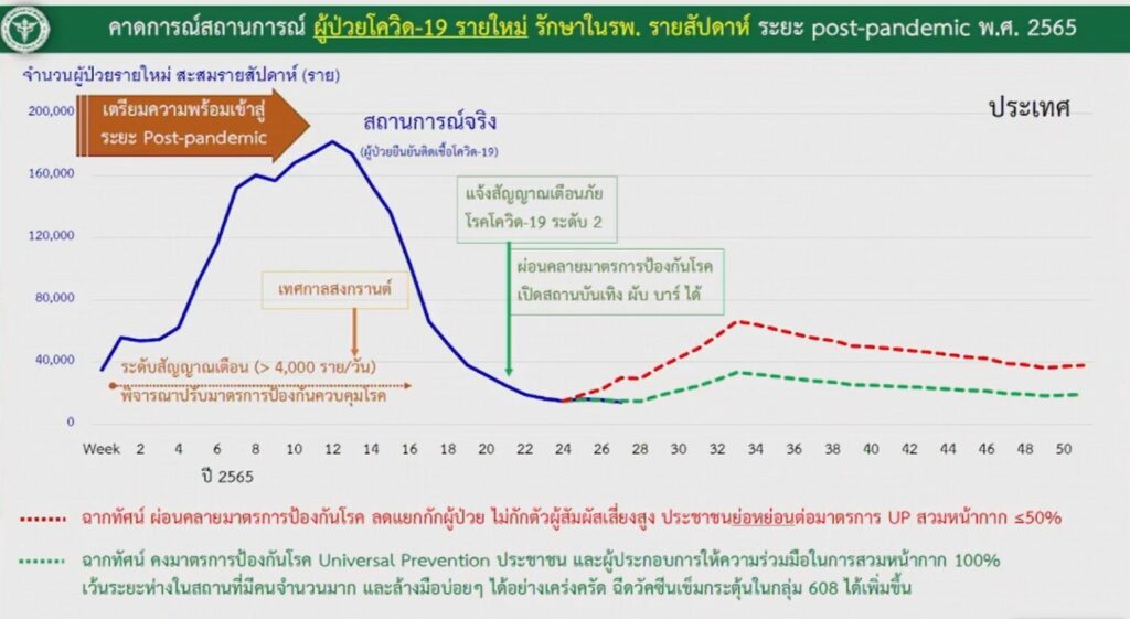 ฉากทัศน์ผู้ป่วยโควิดระยะ post pandemic พ.ศ. 2565