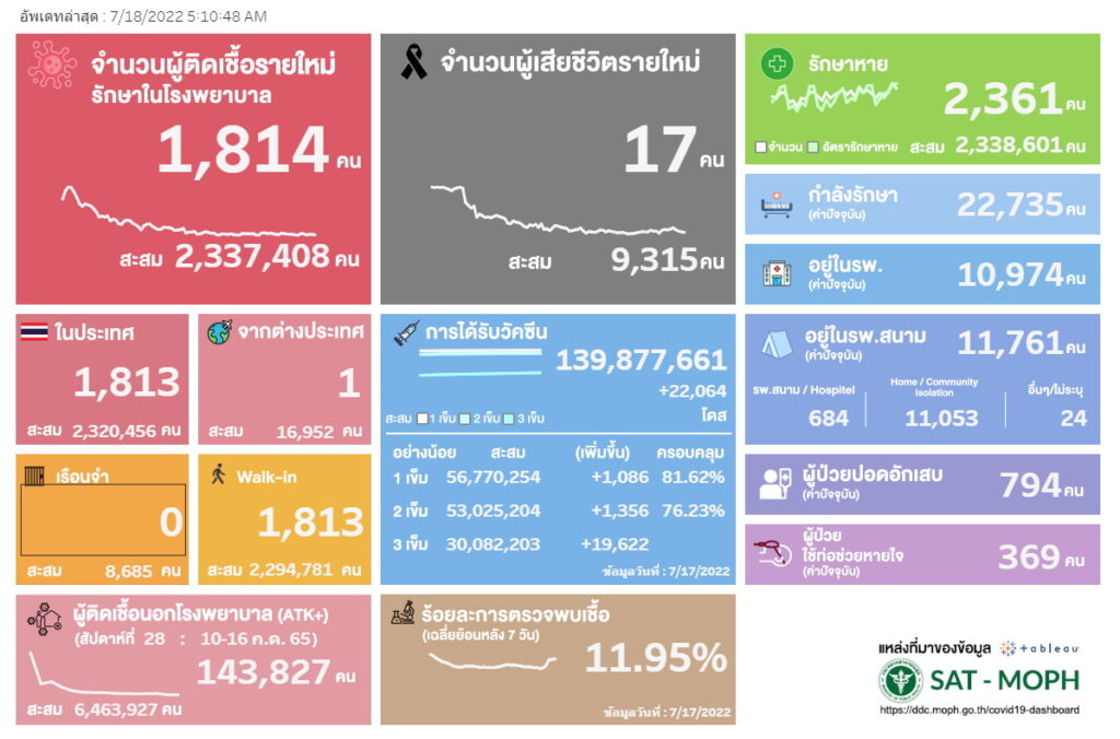 ผู้ป่วยโควิดติดเชื้อ ATK+(สัปดาห์ที่ 28)