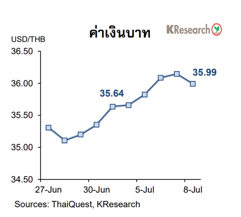 เงินบาท 10 ก.ค.