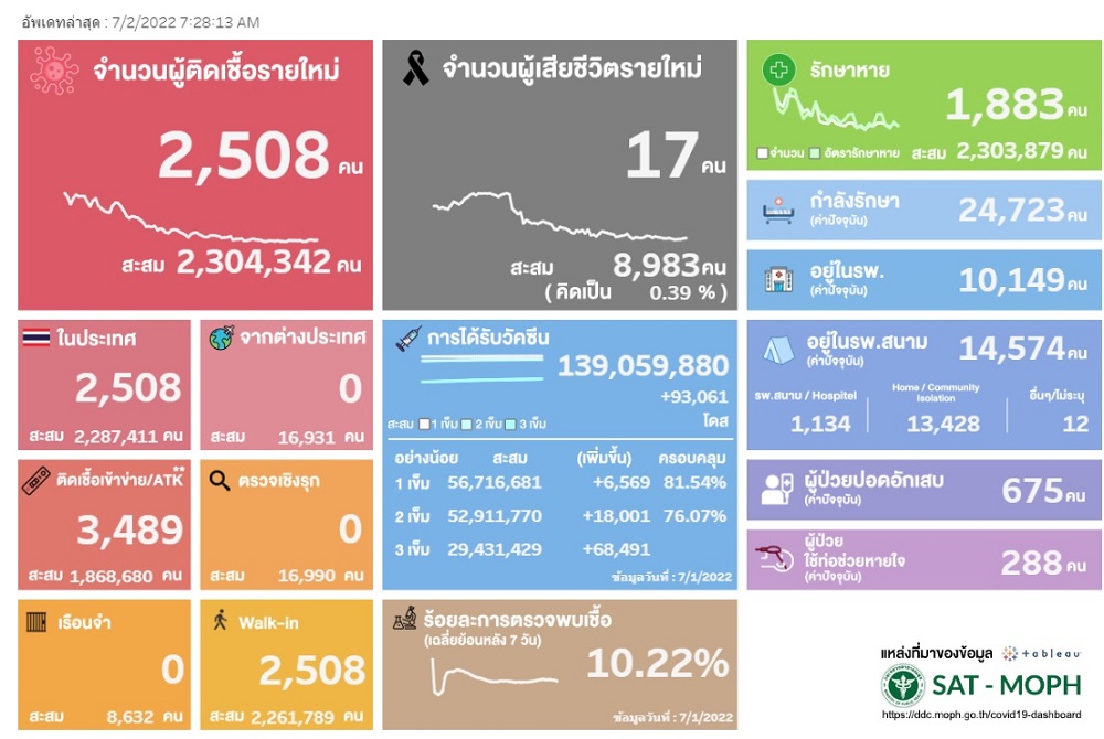โควิด 2 กค