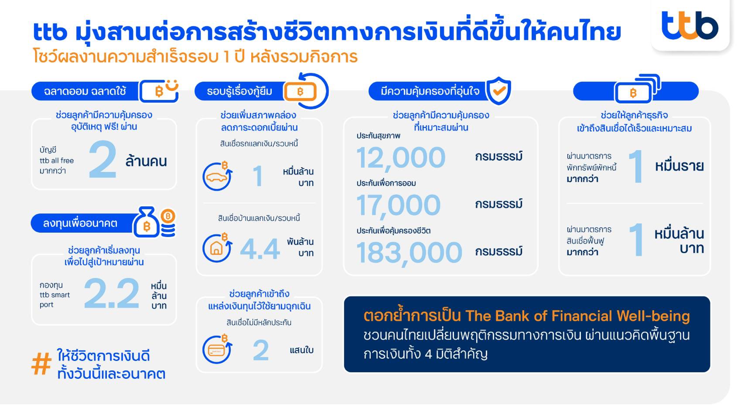 ทีเอ็มบีธนชาต โชว์ความแข็งแกร่งกำไรครึ่งปีแรก โต 25% และผลงานที่ช่วยให้ลูกค้ามีชีวิตทางการเงินที่ดีขึ้น