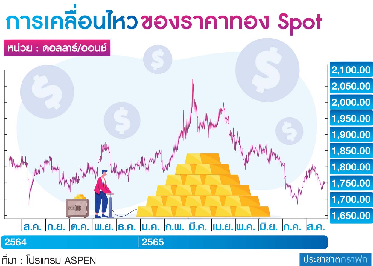 ตาราง SET Index