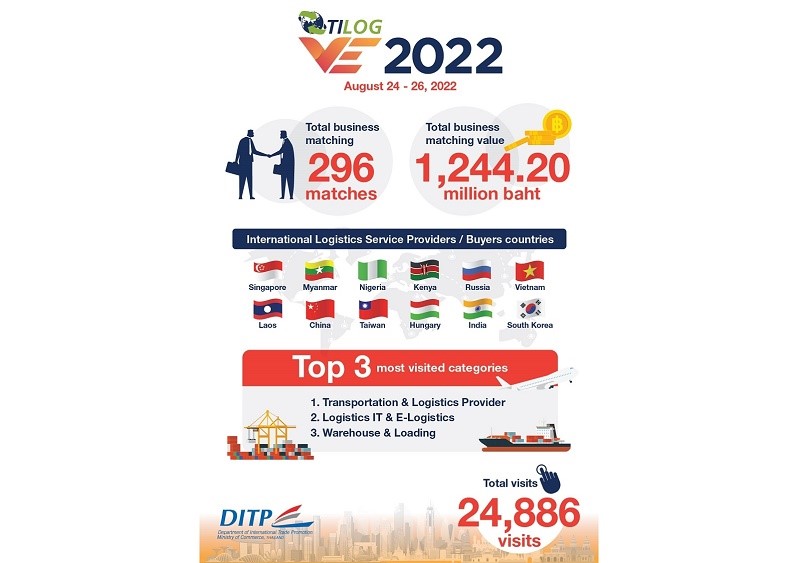 พาณิชย์ –DITP ประกาศความสำเร็จ TILOG VE 2022 ขยายเครือข่ายเชื่อมผู้ประกอบการโลจิสติกส์ไทยกับต่างประเทศ ผลตอบรับเกินคาด