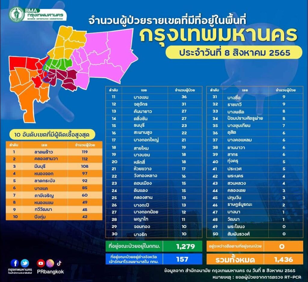 10 เขต กทม.ติดโควิดสูงสุด ณ 8 สิงหาคม 2565 