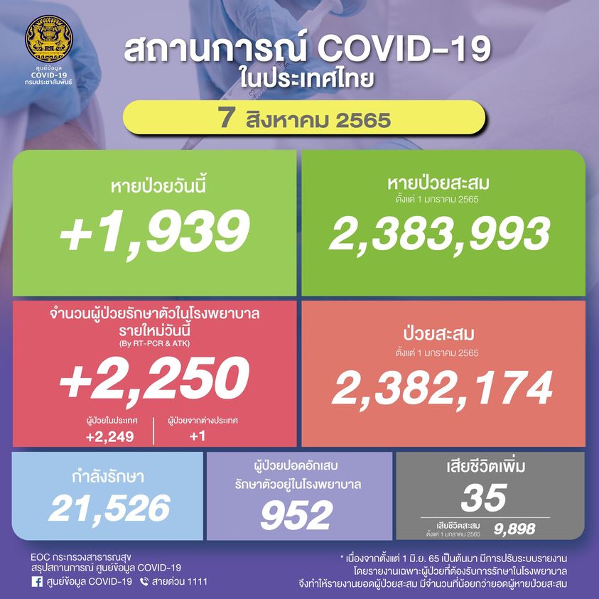 โควิด 7 สิงหา 2565