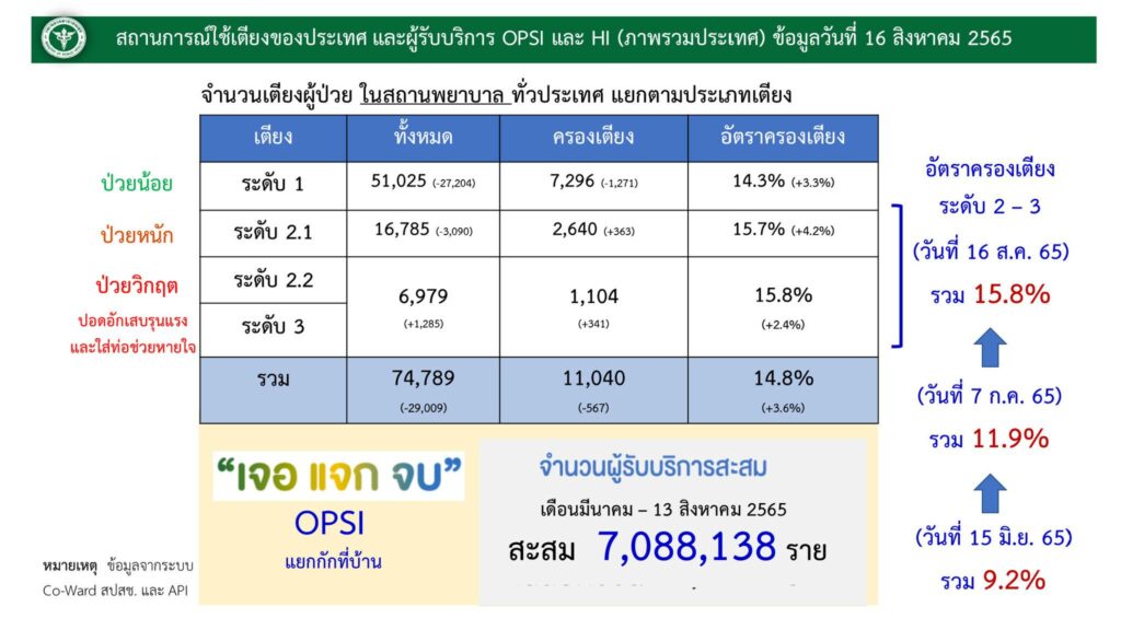 สถานการณ์เตียงผู้ป่วยโควิด