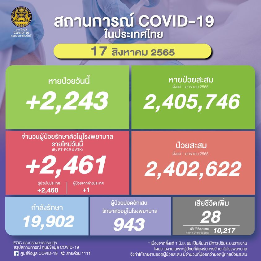โควิด 17 สิงหา 65
