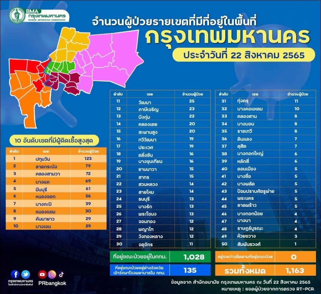 10 เขตกทม.ติดโควิดสูงสุด 22 ส.ค.65