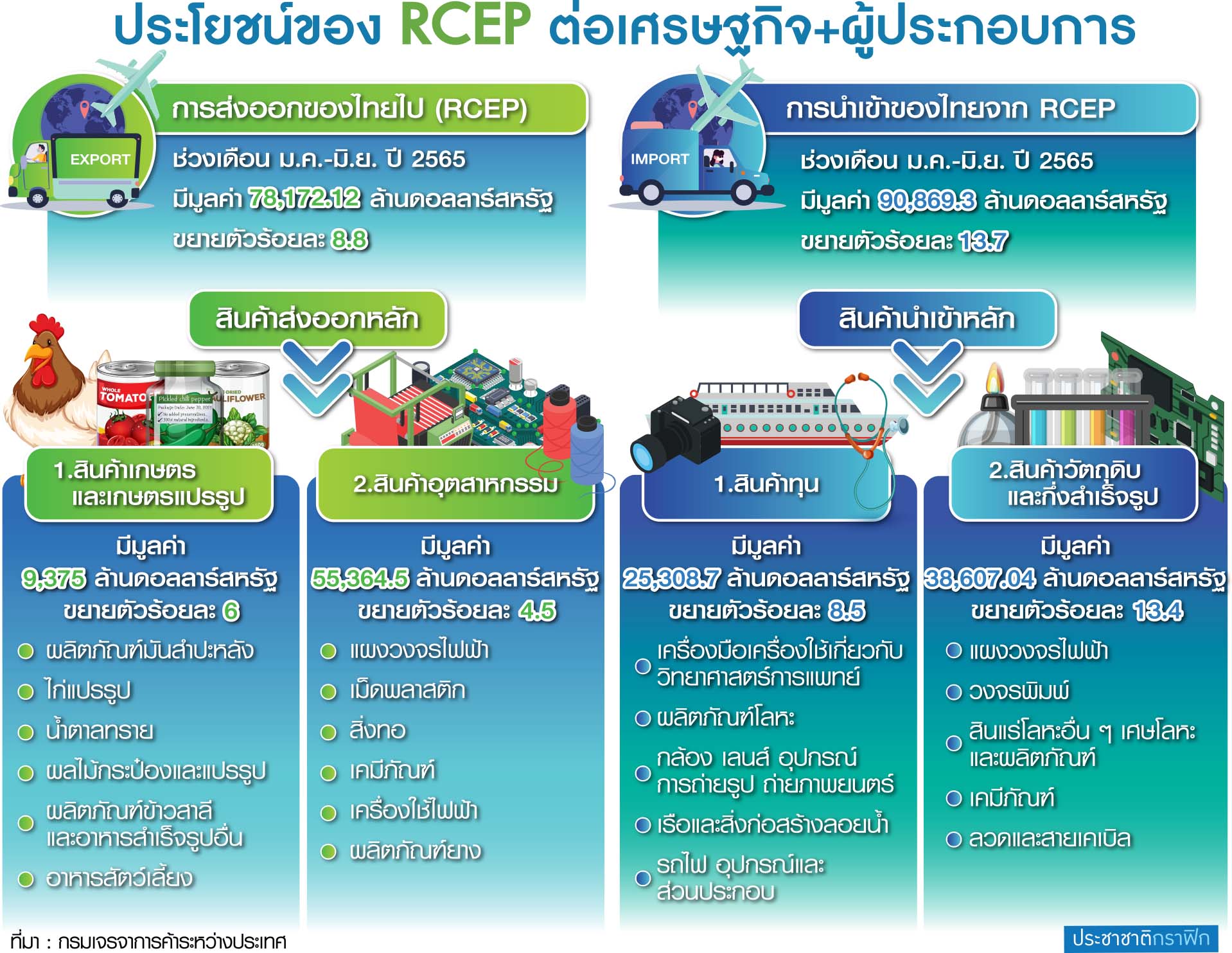 ความตกลง RCEP ครึ่งปี ดันการค้าไทย 1.69 แสนล้าน