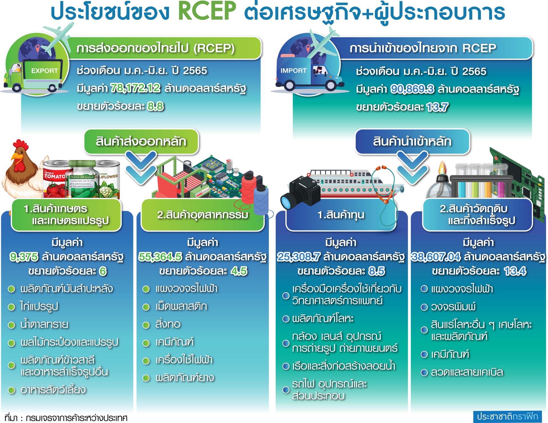 ตาราง RCEP