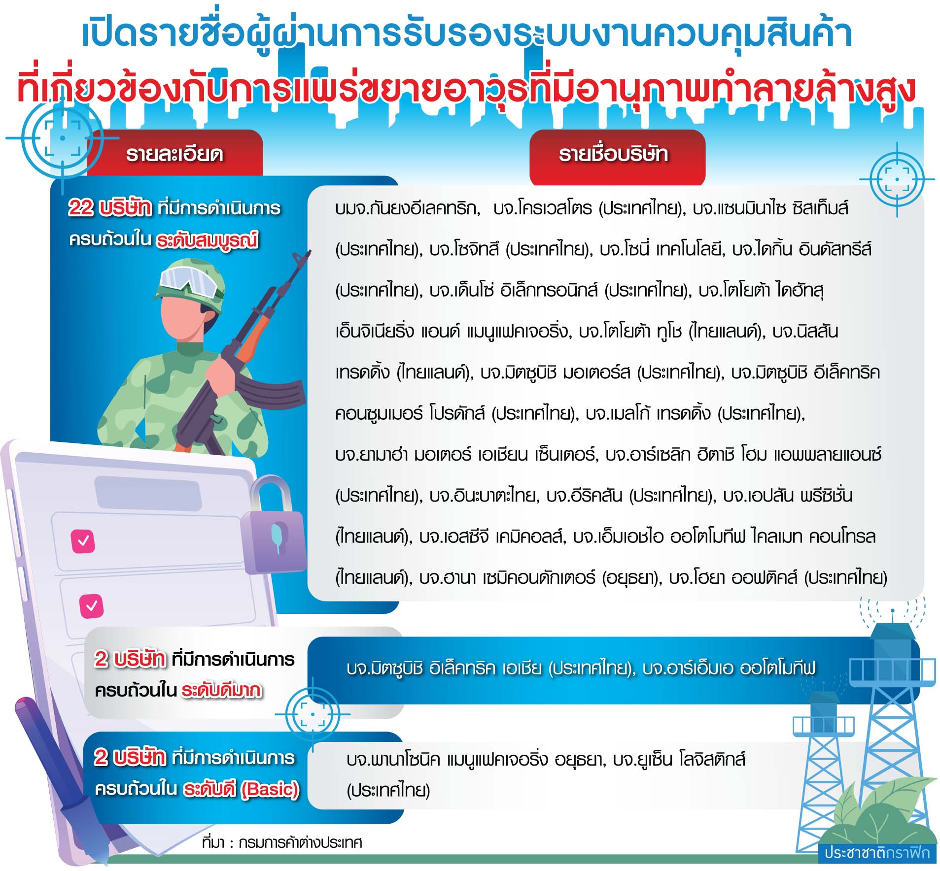 ตาราง ส่งออกสินค้ากึ่งอาวุธ