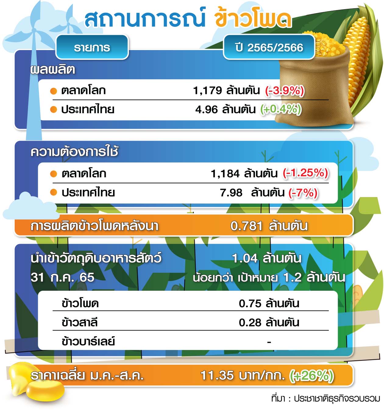 ตาราง สถานการณ์ ข้าวโพด