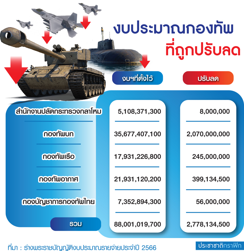 งบกองทัพ