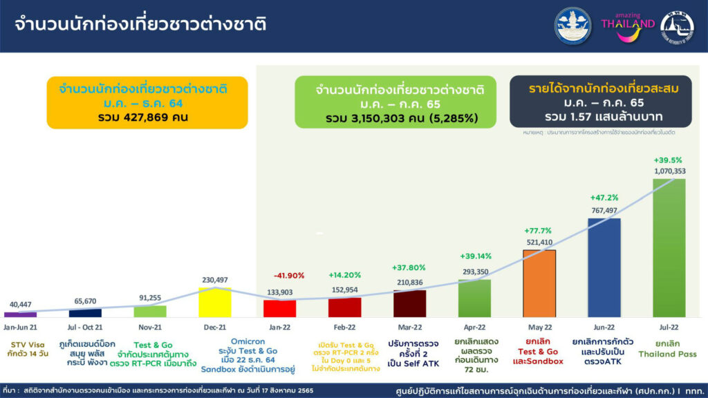 จำนวนนักท่องเที่ยวต่างชาติเดินทางเข้าไทย