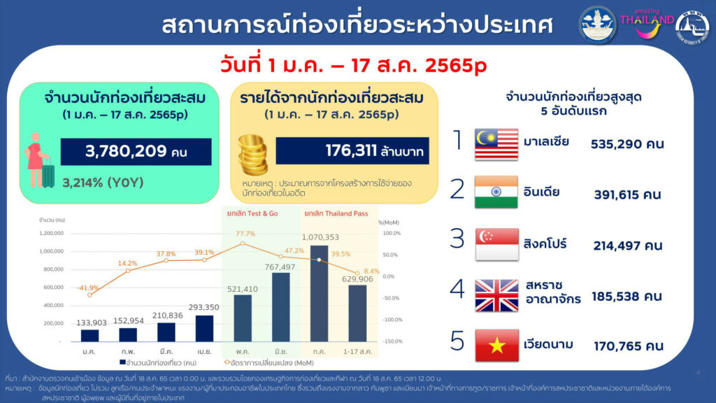 นักท่องเที่ยวต่างชาติที่เดินทางมาไทยมากสุด