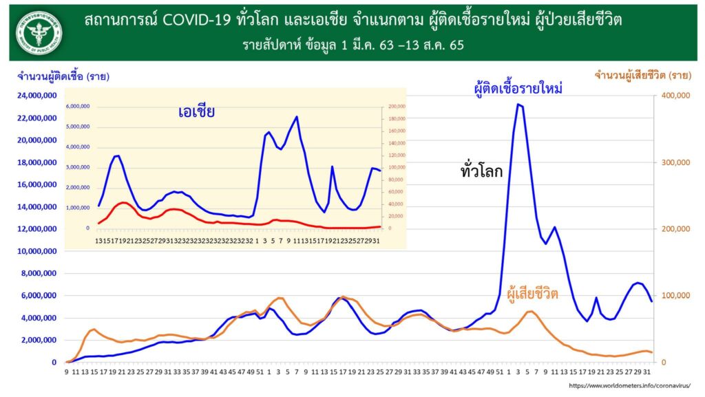 สถานการณ์ผู้ติดเชื้อ-เสียชีวิตทั่วโลก