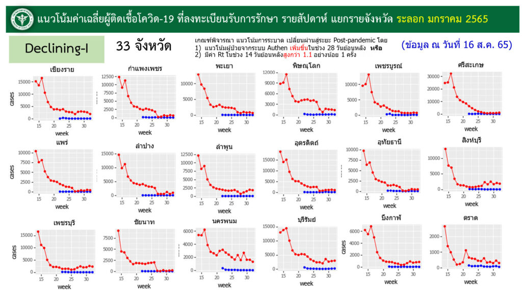 33 จังหวัดยอดป่วยลดลง
