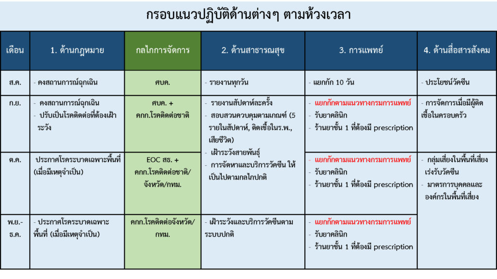 กรอบแนวปฏิบัติต่างๆ ตามห้วงเวลา 