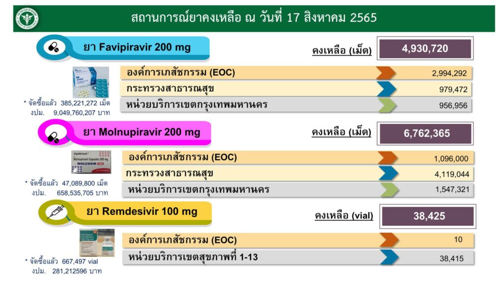 สถานการณ์ยารักษาดควิด-19