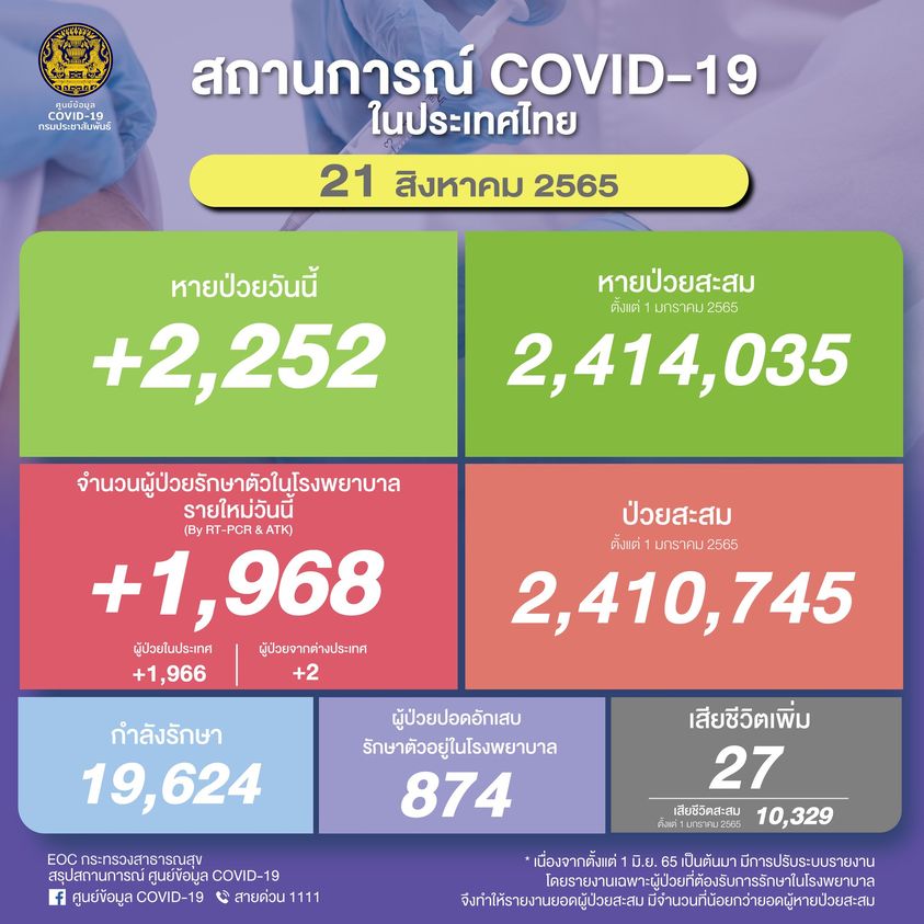 โควิด 21 สิงหา 65