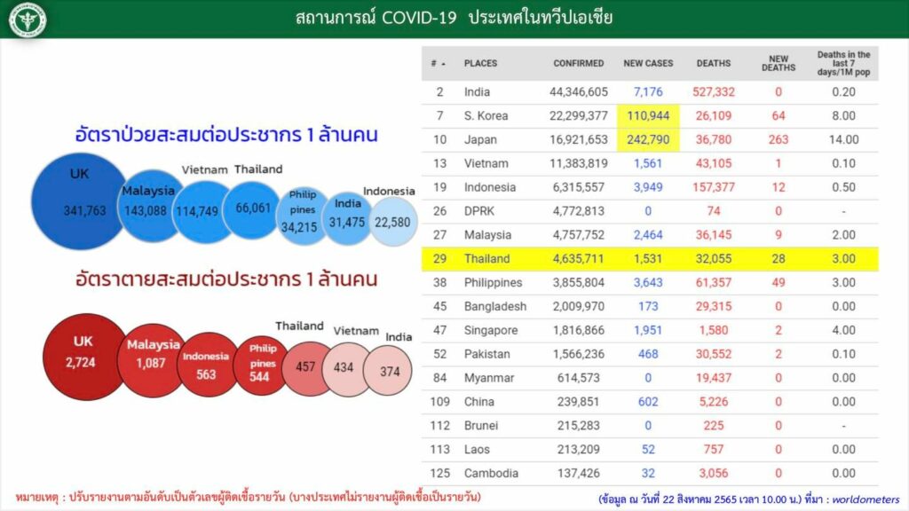 สถานการณ์ผู้ป่วยโควิดในเอเชีย