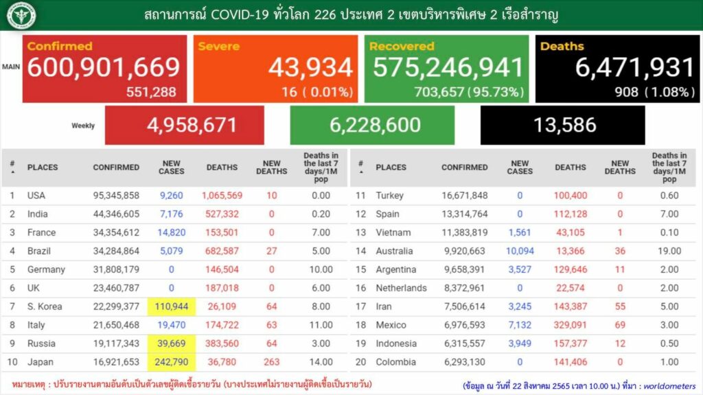 ผู้ป่วยดควิดทั่วโลก 22 สิงหาคม 2565 