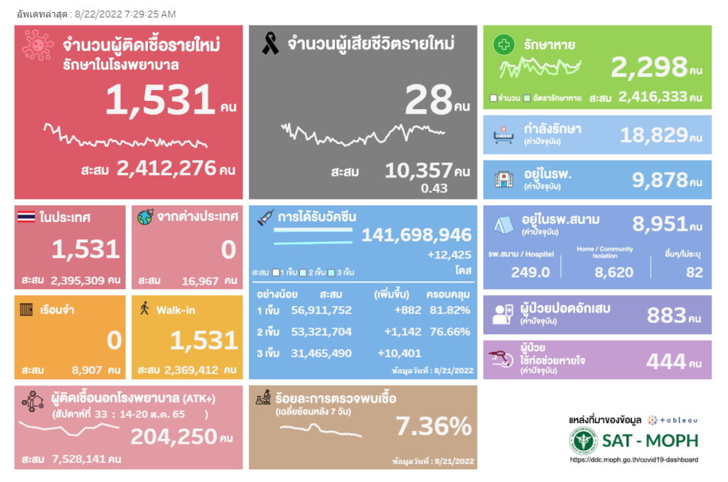 ATK+ ป่วยนอกรพ. สัปดาห์ที่ 33-14-20 ส.ค.