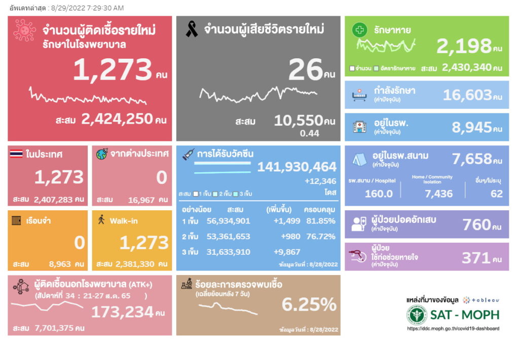 ผู้ป่วยโควิดนอกรพ.สัปดาห์ที่ 8
