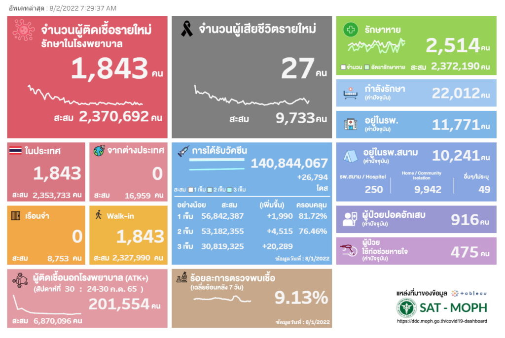 ผู้ป่วยโควิดติดเชื้อ ATK+(สัปดาห์ที่ 30) 24-30 ก.ค. 2565