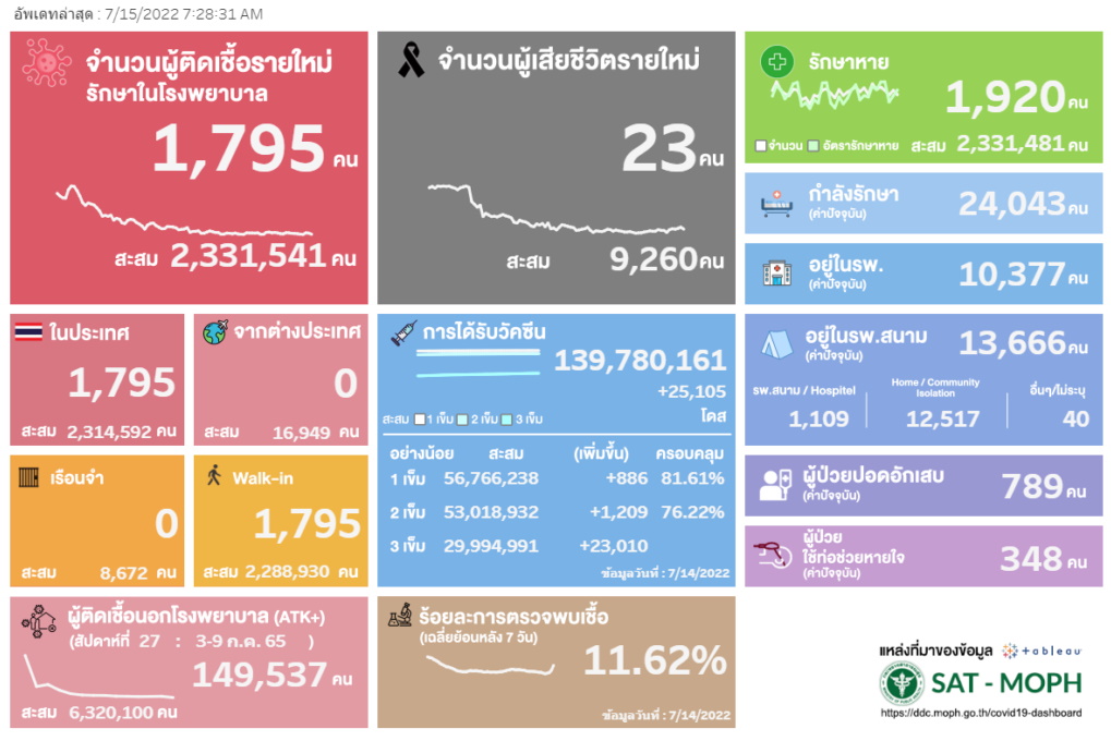 ผู้ป่วยโควิดติดเชื้อ ATK+(สัปดาห์ที่ 27) 3-9 ก.ค. 2565