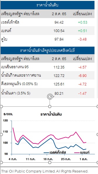 ThaiOil 3 สิงหาคม 2565