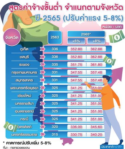 ตารางค่าแรง