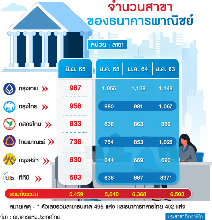 ตารางจำนวนสาขาธนาคาร