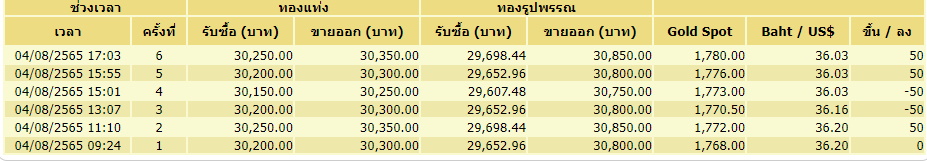 ทอง 6 ครั้ง-4 สิงหาคม