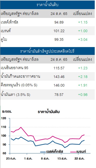 น้ำมันดิบ 25 สิงหา