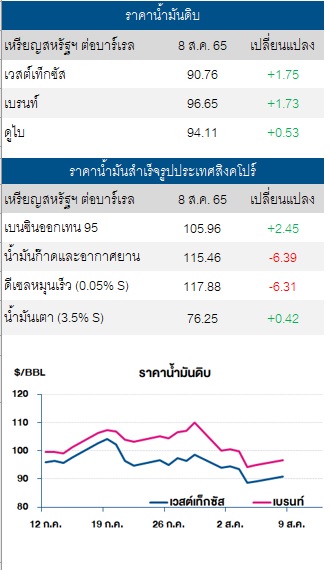น้ำมันดิบ 9 สิงหา