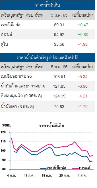 ราคาน่ำมันดิบ 8 8 22