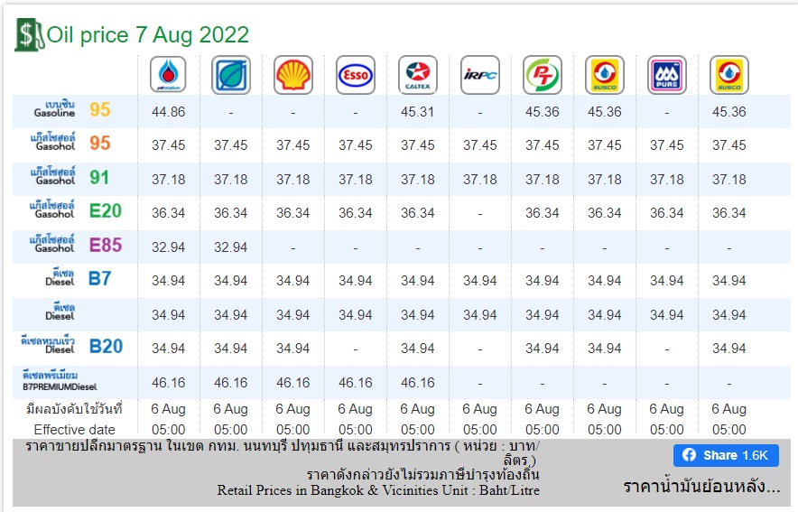 ราคาน้ำมัน 7 ส.ค.65