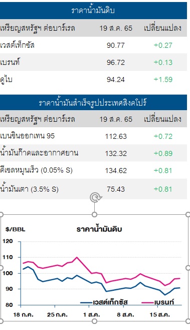 ราคาน้ำมันดิบ 22 สิงหา 65