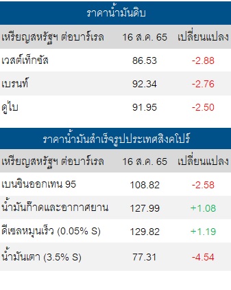 ราคาน้ำมันดิบ 17 สิงหา 65
