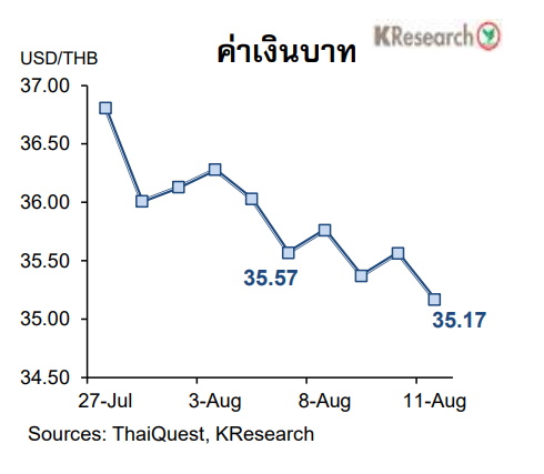กราฟเงินบาท