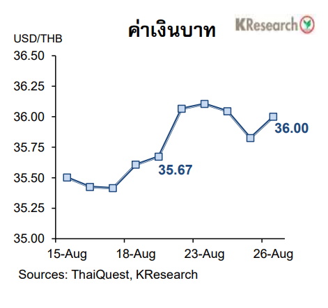 กราฟค่าเงินบาท
