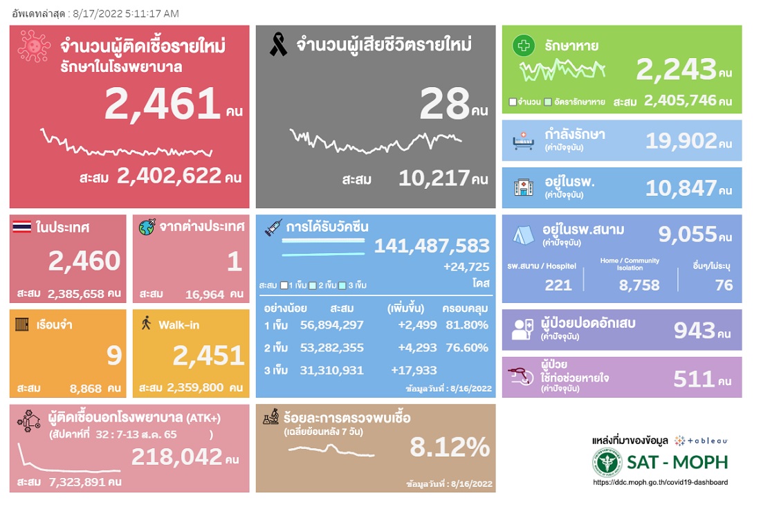 โควิด 17 สิงหา