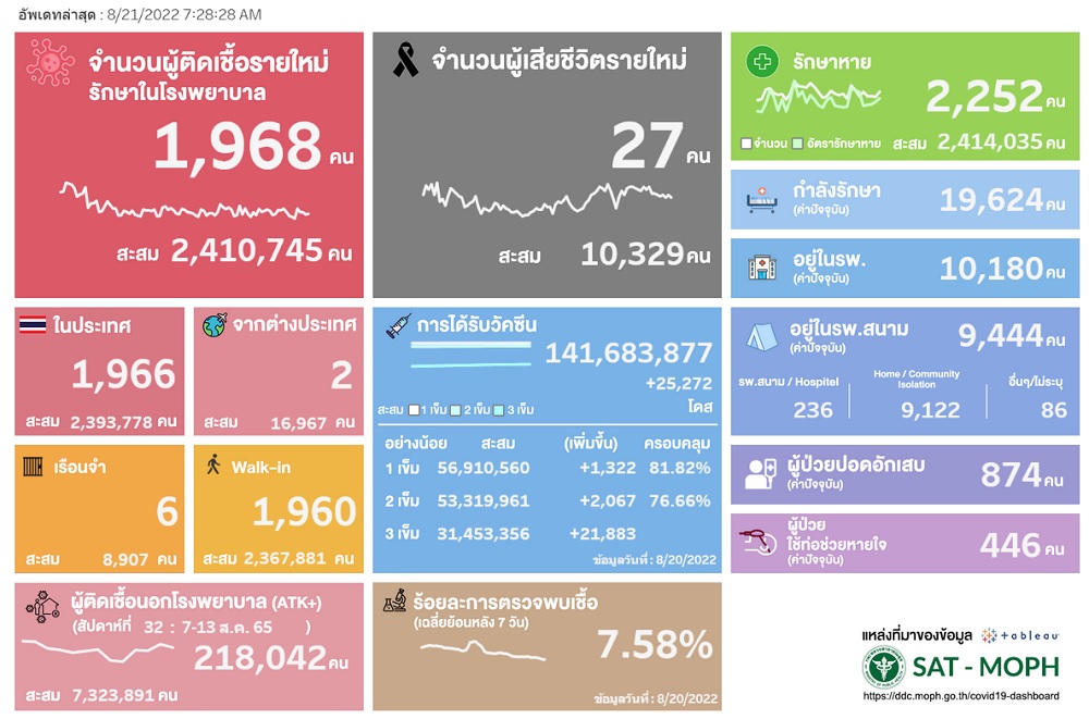 โควิด 21 สิงหา 65