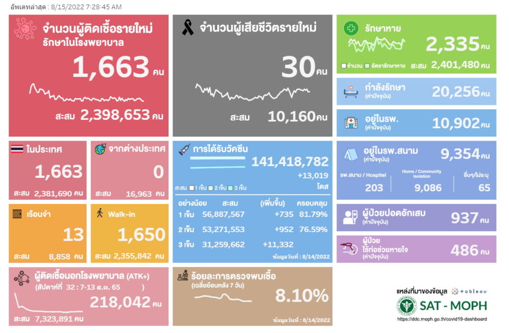 โควิด ATK+ ทะลุ ล้านราย