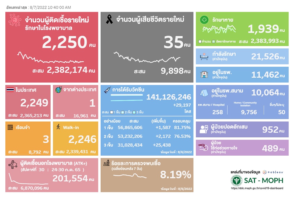 โควิด กรมควบคุมโรค 7 สิงหา 2565