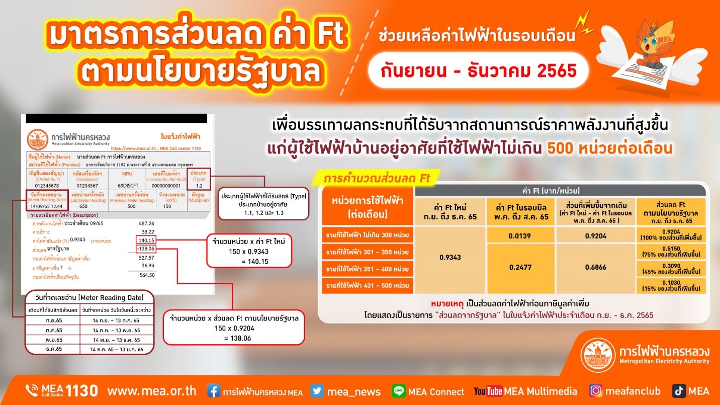 MEA ชี้แจงมาตรการส่วนลดค่า Ft ตามนโยบายรัฐบาล ช่วยเหลือค่าไฟฟ้าในรอบเดือน กันยายน – ธันวาคม 2565