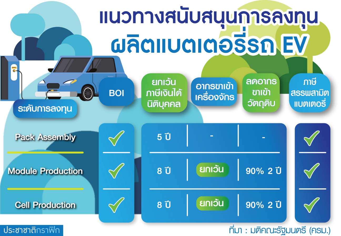 ตาราง การลงทุนผลิตแบตฯ