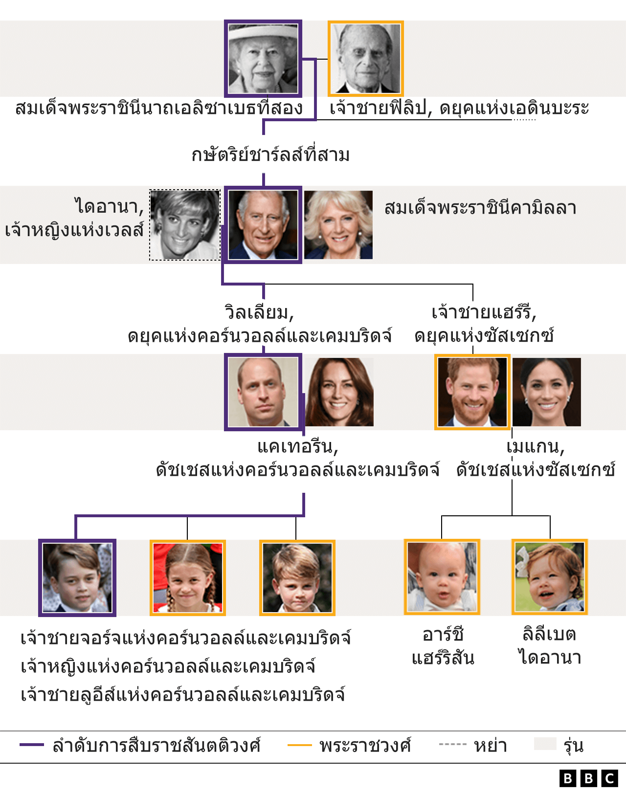 ลำดับการสืบสันตติวงศ์ของบัลลังก์สหราชอาณาจักร